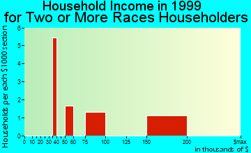 Bethel household income for two or more races householders