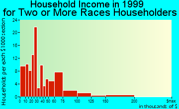Danbury household income for two or more races householders