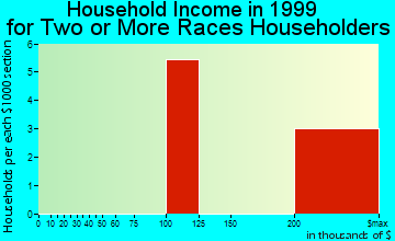 Darien household income for two or more races householders
