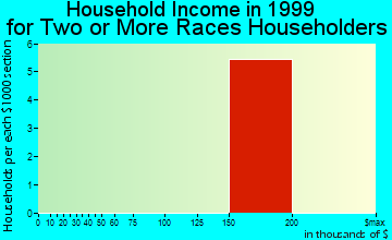 Newtown household income for two or more races householders