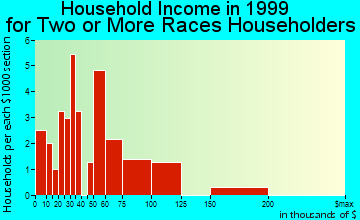 Stratford household income for two or more races householders