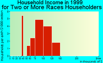 Trumbull household income for two or more races householders