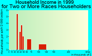 Windsor Locks household income for two or more races householders