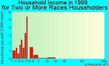 Dover household income for two or more races householders