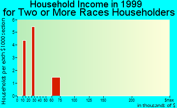 Millsboro household income for two or more races householders