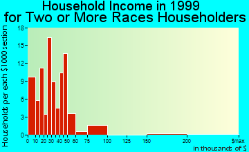 Wilmington household income for two or more races householders