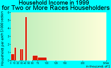 Andover household income for two or more races householders