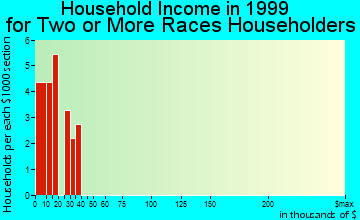Avon Park household income for two or more races householders