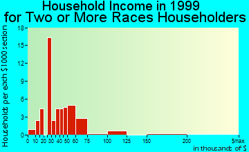 Casselberry household income for two or more races householders