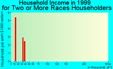 Cedar Grove household income for two or more races householders