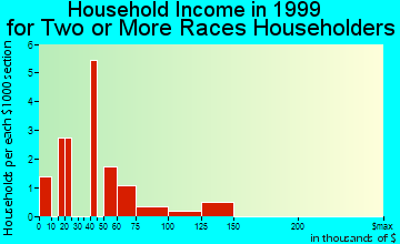 Citrus Ridge household income for two or more races householders