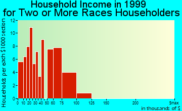 Coconut Creek household income for two or more races householders