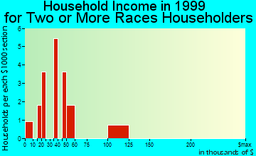 Haverhill household income for two or more races householders