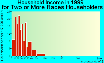 Kissimmee household income for two or more races householders