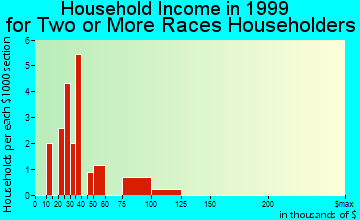 Lake Forest household income for two or more races householders