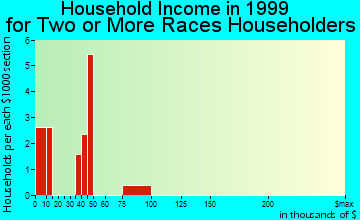 Lakewood Park household income for two or more races householders