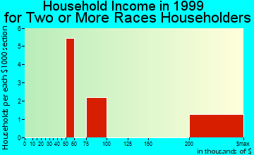 Oakland household income for two or more races householders