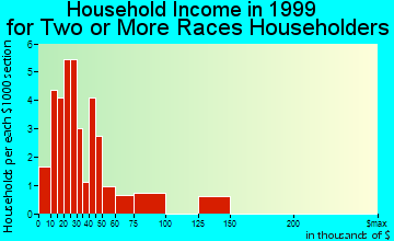 Ocoee household income for two or more races householders