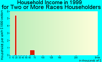 Palmona Park household income for two or more races householders