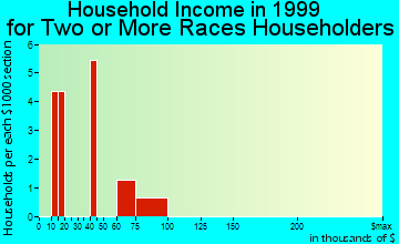 Pine Manor household income for two or more races householders