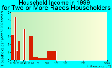 Westgate-Belvedere Homes household income for two or more races householders