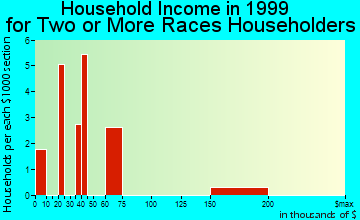 Yulee household income for two or more races householders