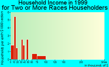 Sheffield household income for two or more races householders