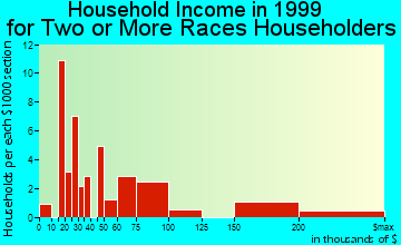 Alpharetta household income for two or more races householders