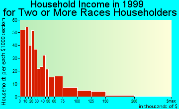 Atlanta household income for two or more races householders