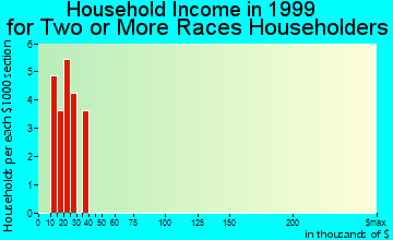 Belvedere Park household income for two or more races householders
