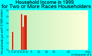 Buford household income for two or more races householders