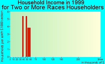 Conley household income for two or more races householders