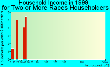 Conyers household income for two or more races householders