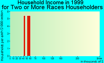 Spanish Fort household income for two or more races householders
