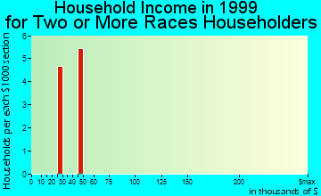 East Dublin household income for two or more races householders