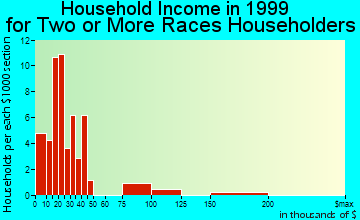 East Point household income for two or more races householders