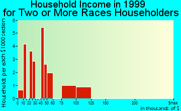 Fair Oaks household income for two or more races householders