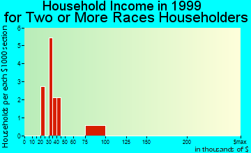 Hapeville household income for two or more races householders