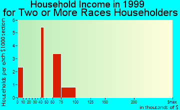 Jesup household income for two or more races householders