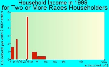 La Fayette household income for two or more races householders