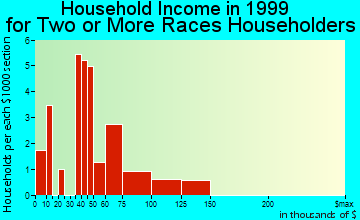 Lawrenceville household income for two or more races householders