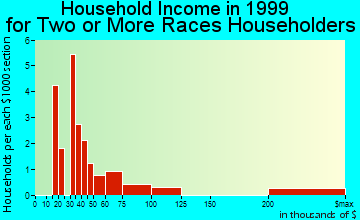 Lilburn household income for two or more races householders