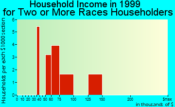 Stockbridge household income for two or more races householders