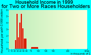 Hickam Housing household income for two or more races householders