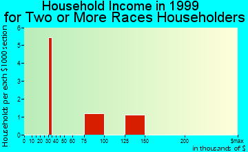Kahaluu-Keauhou household income for two or more races householders
