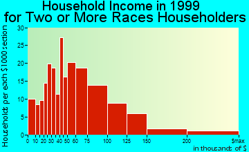 Kailua household income for two or more races householders