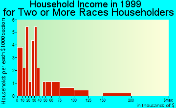 Pahoa household income for two or more races householders