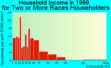 Waianae household income for two or more races householders