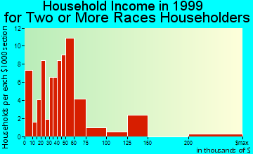 Waipio Acres household income for two or more races householders