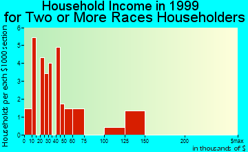 Whitmore Village household income for two or more races householders